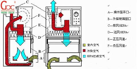 生物安全柜、通風(fēng)柜與超凈工作臺的區別（超凈工作臺的原理）